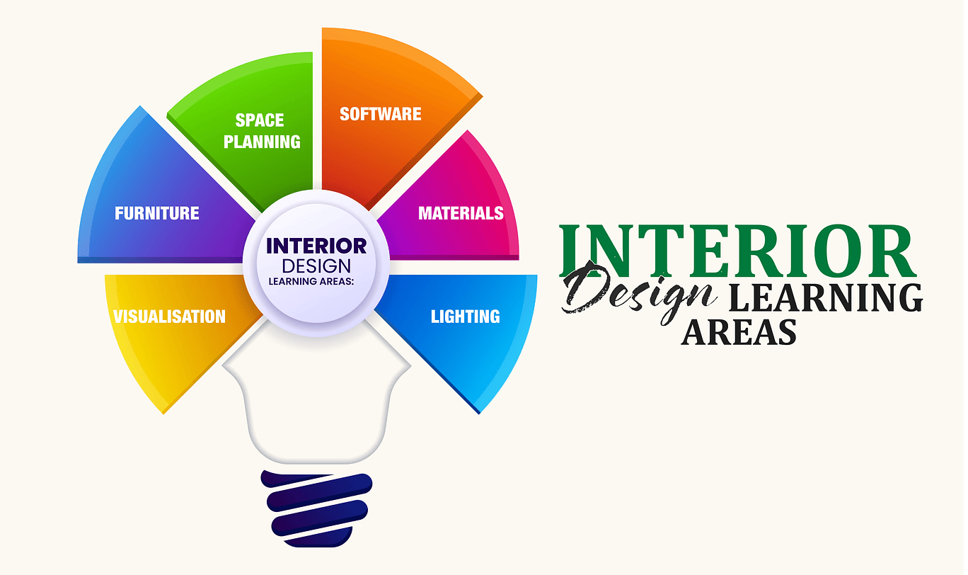 Interior Design Learning Areas