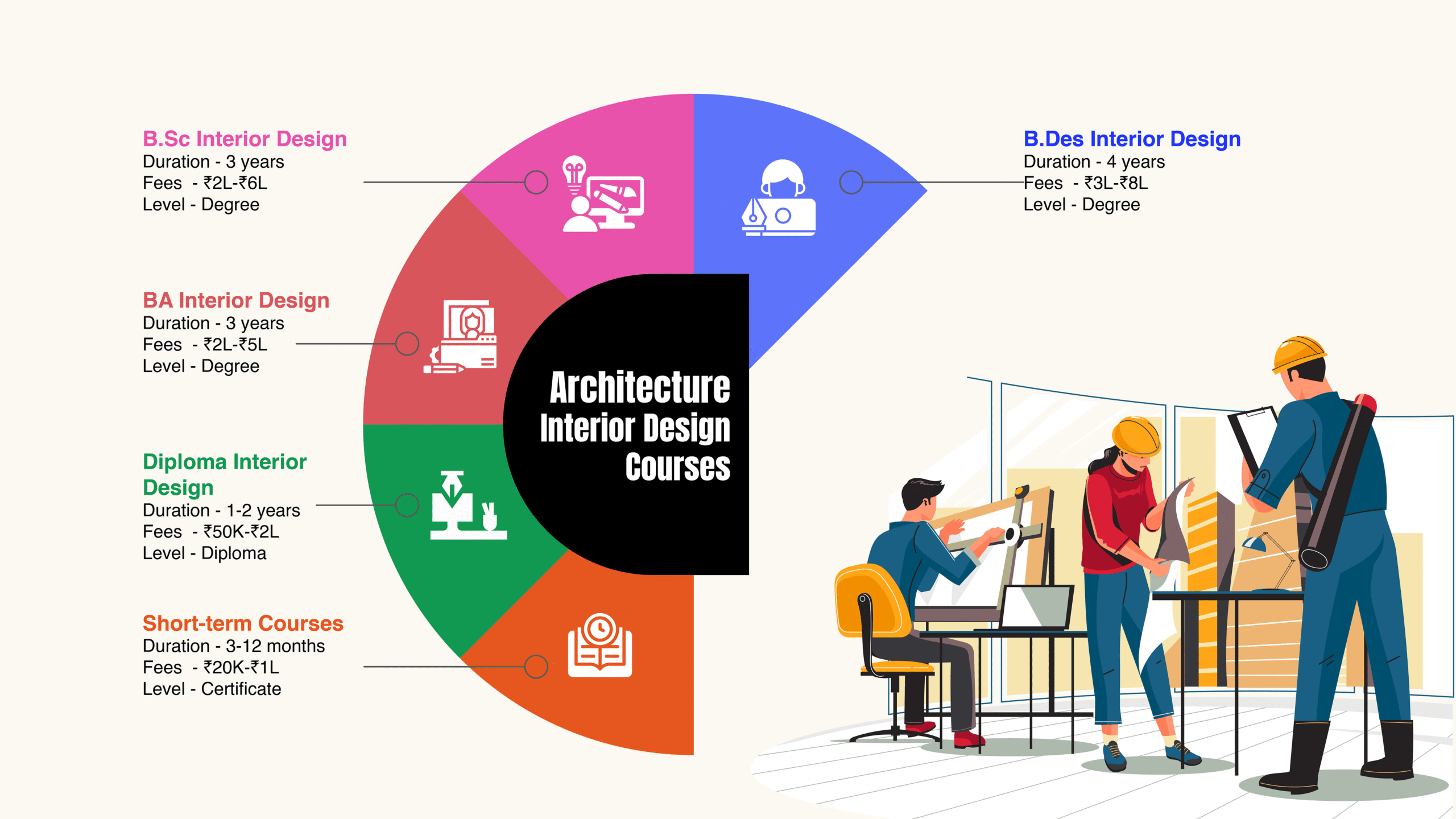 Types of Interior Design Courses After 12th