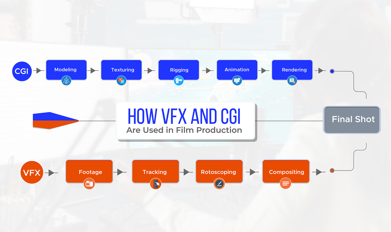 How VFX and CGI Are Used in Film Production
