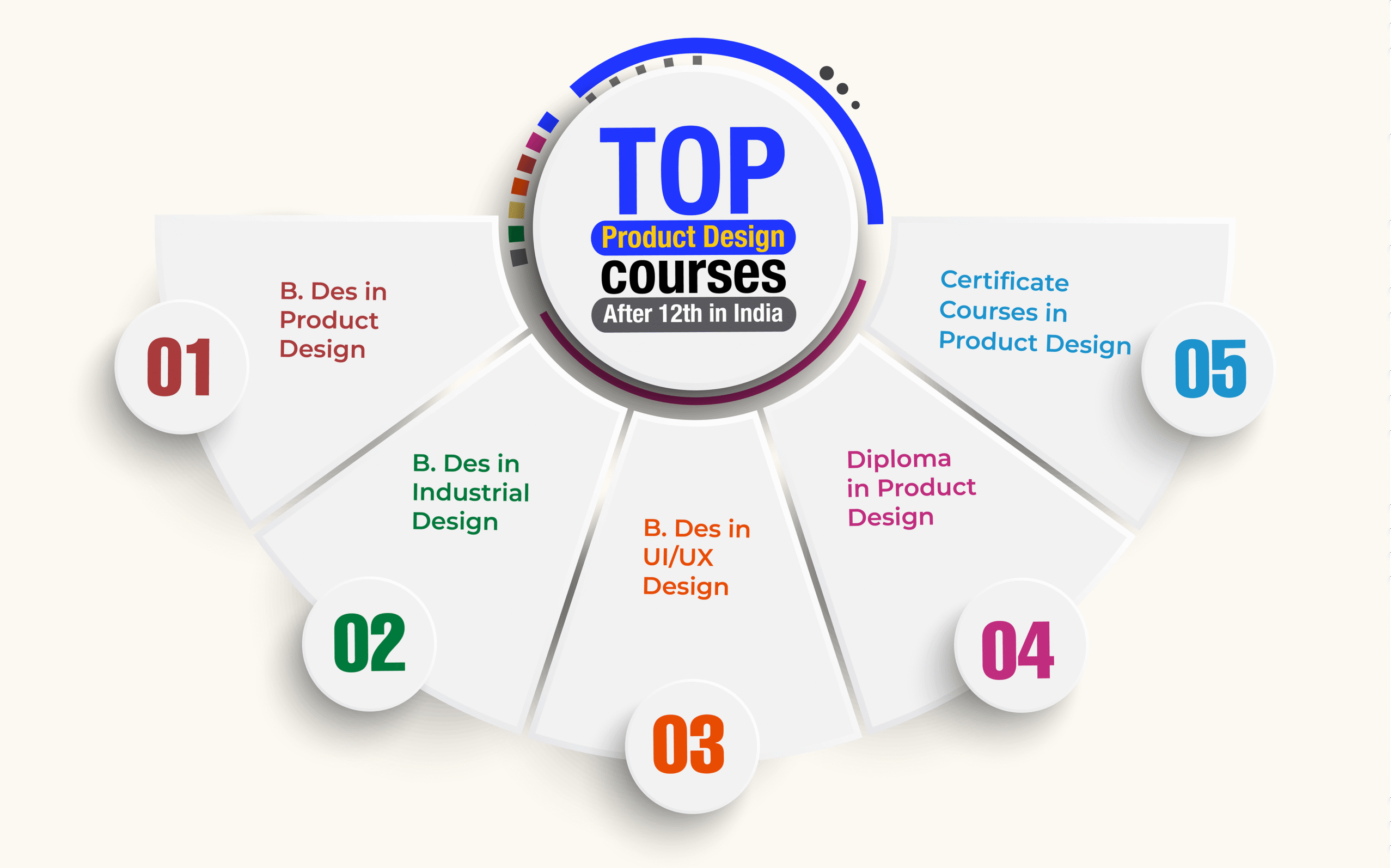 Top Product Design Courses after 12th